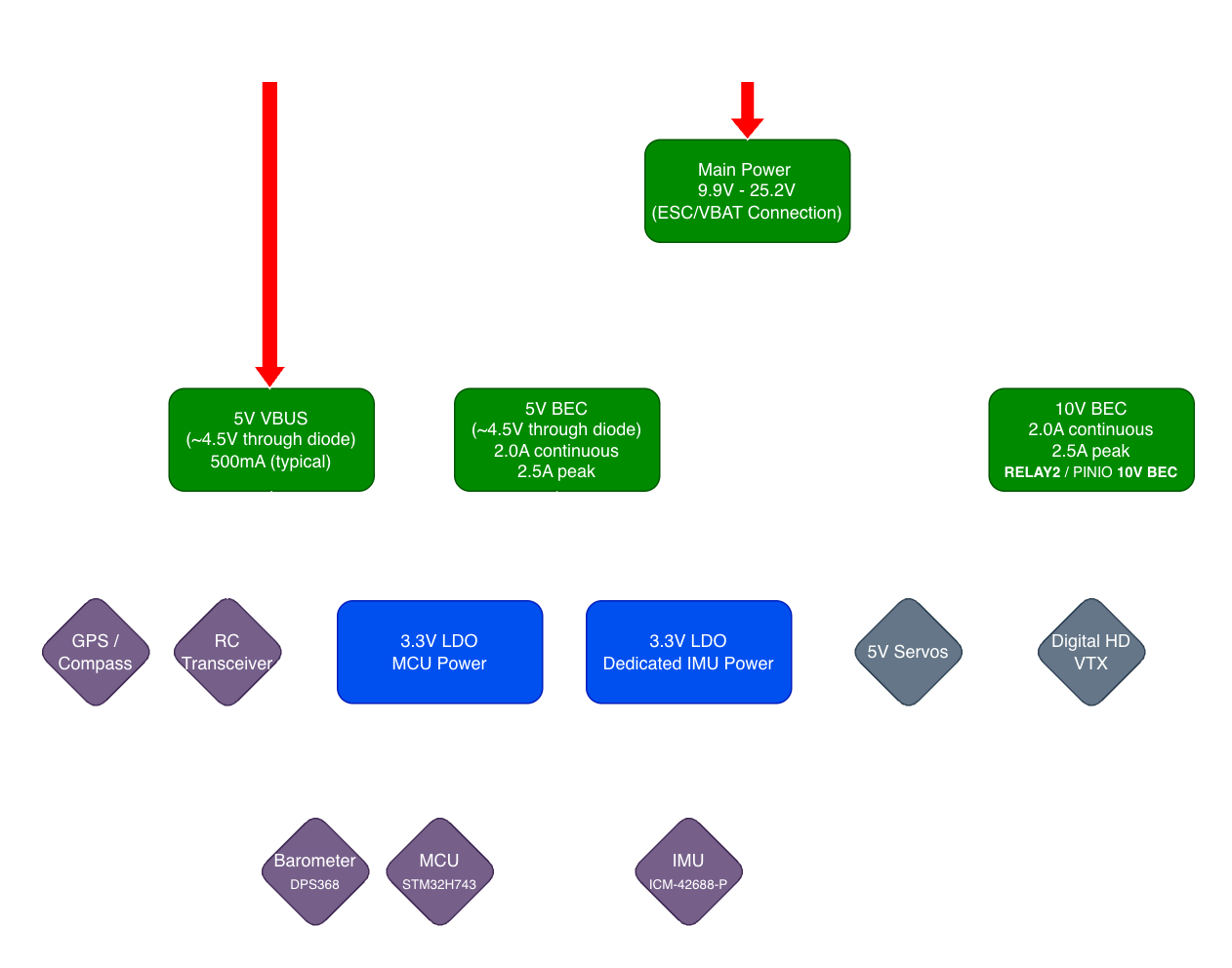 H7-Digital Flight Controller Power Diagram